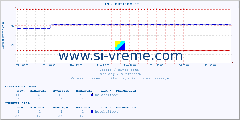  ::  LIM -  PRIJEPOLJE :: height |  |  :: last day / 5 minutes.