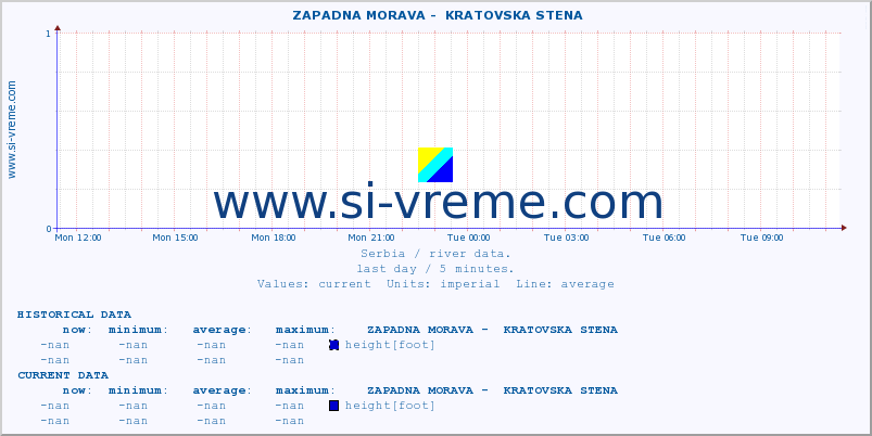  ::  ZAPADNA MORAVA -  KRATOVSKA STENA :: height |  |  :: last day / 5 minutes.