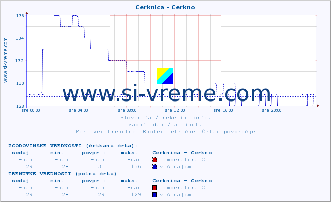 POVPREČJE :: Cerknica - Cerkno :: temperatura | pretok | višina :: zadnji dan / 5 minut.