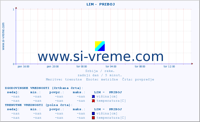 POVPREČJE ::  LIM -  PRIBOJ :: višina | pretok | temperatura :: zadnji dan / 5 minut.