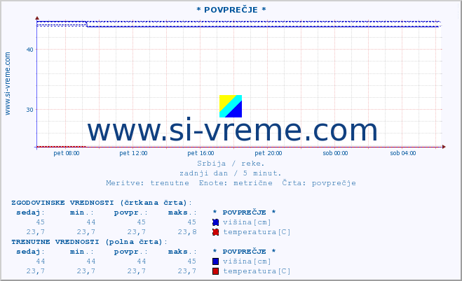 POVPREČJE ::  VELIKA MORAVA -  BAGRDAN ** :: višina | pretok | temperatura :: zadnji dan / 5 minut.