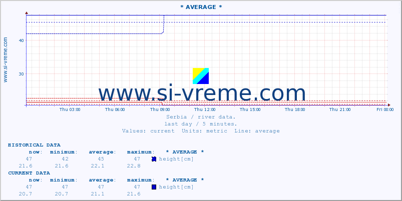  :: * AVERAGE * :: height |  |  :: last day / 5 minutes.