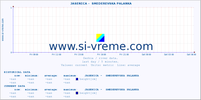  ::  JASENICA -  SMEDEREVSKA PALANKA :: height |  |  :: last day / 5 minutes.