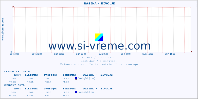  ::  RASINA -  BIVOLJE :: height |  |  :: last day / 5 minutes.