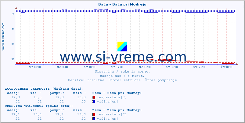 POVPREČJE :: Bača - Bača pri Modreju :: temperatura | pretok | višina :: zadnji dan / 5 minut.