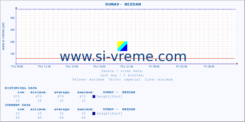  ::  DUNAV -  BEZDAN :: height |  |  :: last day / 5 minutes.