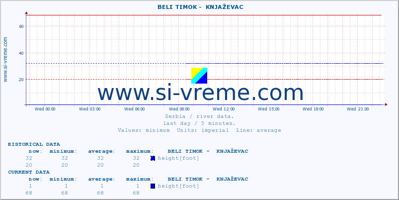  ::  BELI TIMOK -  KNJAŽEVAC :: height |  |  :: last day / 5 minutes.