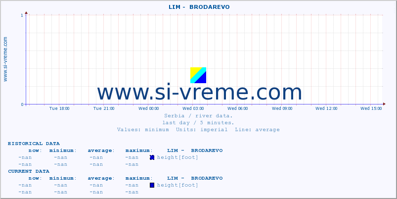  ::  LIM -  BRODAREVO :: height |  |  :: last day / 5 minutes.