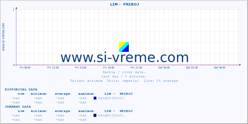  ::  LIM -  PRIBOJ :: height |  |  :: last day / 5 minutes.