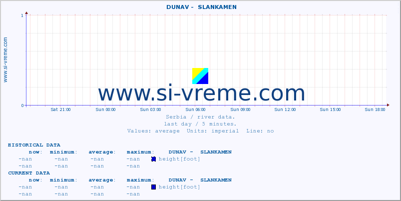  ::  DUNAV -  SLANKAMEN :: height |  |  :: last day / 5 minutes.