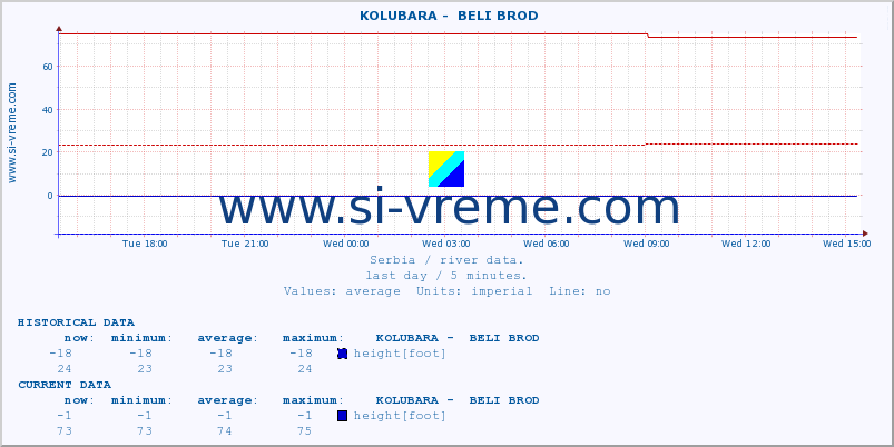  ::  KOLUBARA -  BELI BROD :: height |  |  :: last day / 5 minutes.