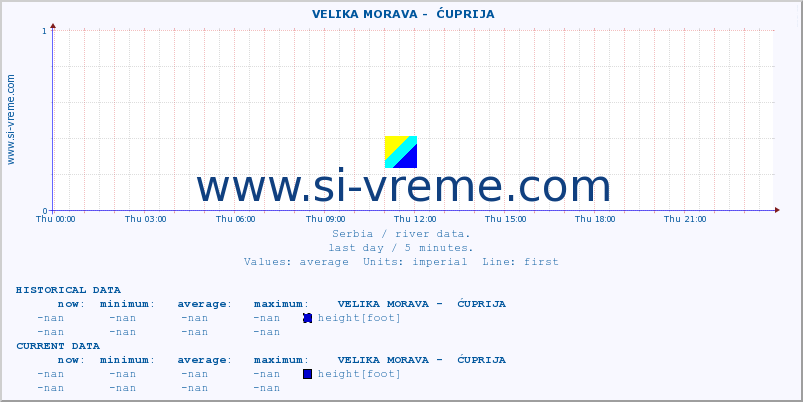  ::  VELIKA MORAVA -  ĆUPRIJA :: height |  |  :: last day / 5 minutes.