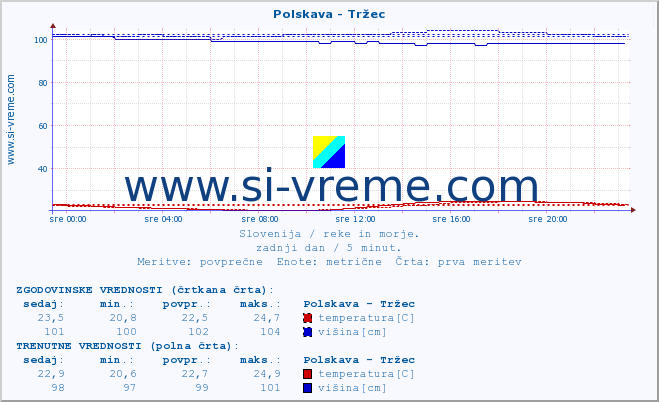 POVPREČJE :: Polskava - Tržec :: temperatura | pretok | višina :: zadnji dan / 5 minut.