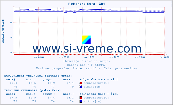 POVPREČJE :: Poljanska Sora - Žiri :: temperatura | pretok | višina :: zadnji dan / 5 minut.