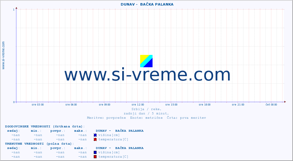 POVPREČJE ::  DUNAV -  BAČKA PALANKA :: višina | pretok | temperatura :: zadnji dan / 5 minut.