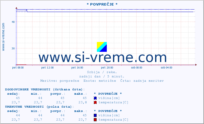 POVPREČJE :: * POVPREČJE * :: višina | pretok | temperatura :: zadnji dan / 5 minut.