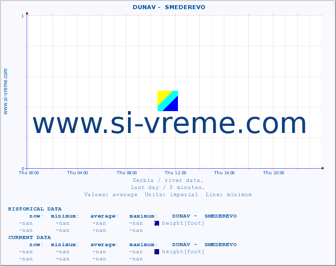  ::  DUNAV -  SMEDEREVO :: height |  |  :: last day / 5 minutes.