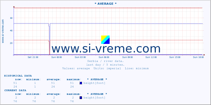  :: * AVERAGE * :: height |  |  :: last day / 5 minutes.