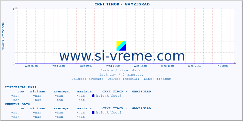  ::  CRNI TIMOK -  GAMZIGRAD :: height |  |  :: last day / 5 minutes.