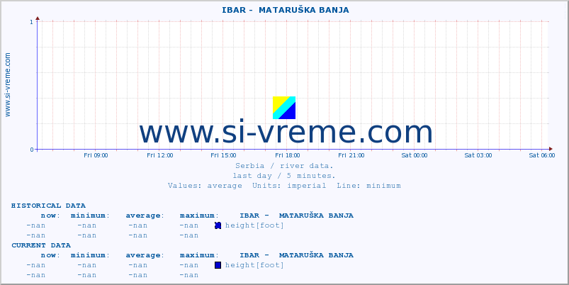  ::  IBAR -  MATARUŠKA BANJA :: height |  |  :: last day / 5 minutes.