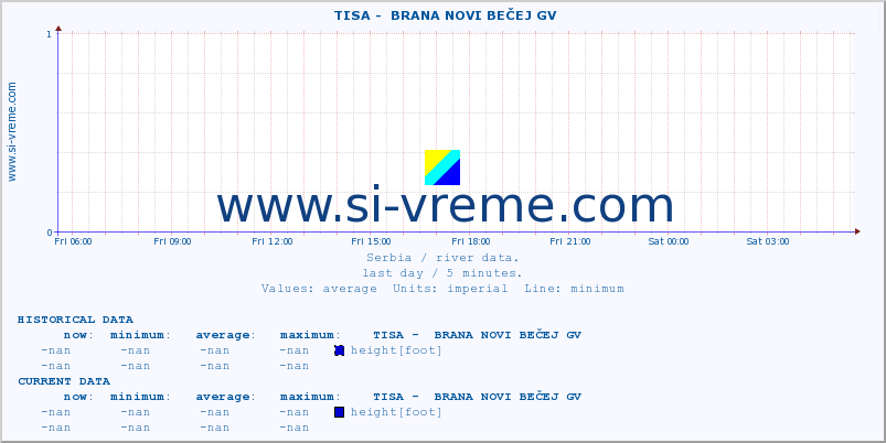  ::  TISA -  BRANA NOVI BEČEJ GV :: height |  |  :: last day / 5 minutes.