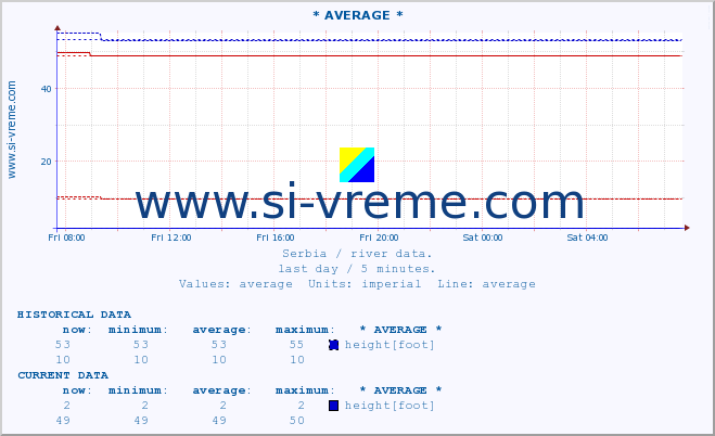  :: * AVERAGE * :: height |  |  :: last day / 5 minutes.