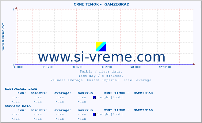  ::  CRNI TIMOK -  GAMZIGRAD :: height |  |  :: last day / 5 minutes.