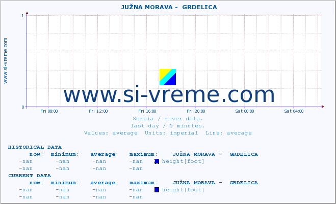  ::  JUŽNA MORAVA -  GRDELICA :: height |  |  :: last day / 5 minutes.