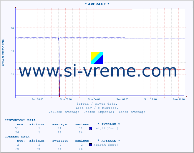 :: * AVERAGE * :: height |  |  :: last day / 5 minutes.