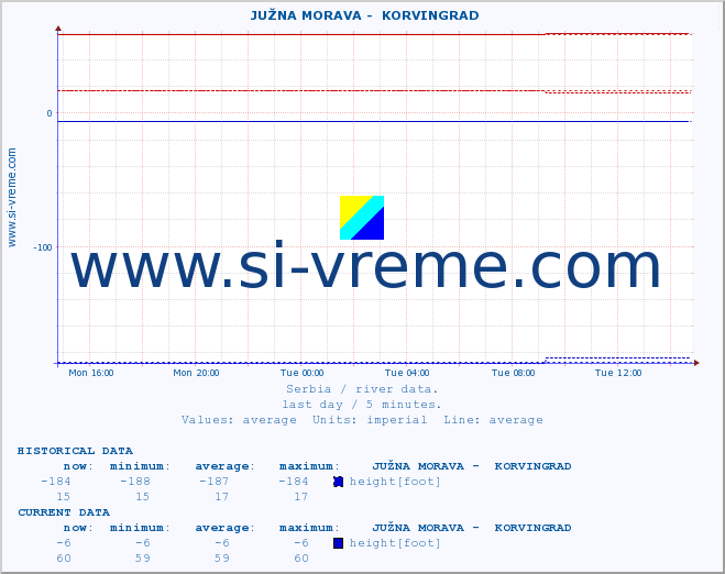  ::  JUŽNA MORAVA -  KORVINGRAD :: height |  |  :: last day / 5 minutes.