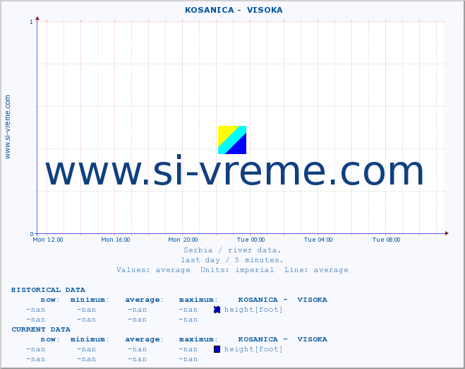  ::  KOSANICA -  VISOKA :: height |  |  :: last day / 5 minutes.