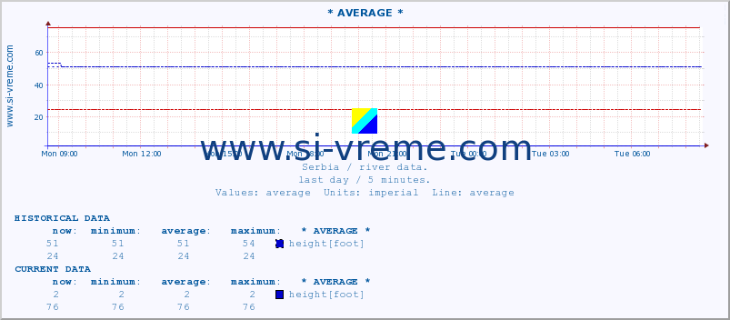  :: * AVERAGE * :: height |  |  :: last day / 5 minutes.