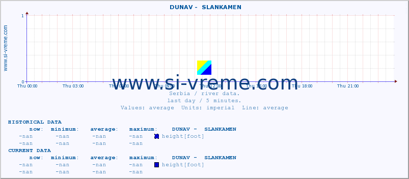  ::  DUNAV -  SLANKAMEN :: height |  |  :: last day / 5 minutes.