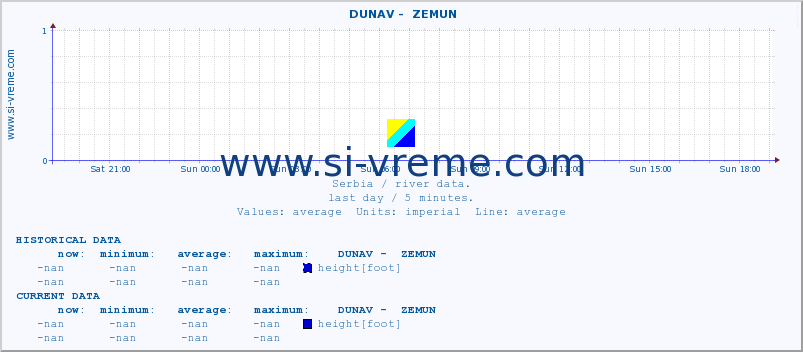  ::  DUNAV -  ZEMUN :: height |  |  :: last day / 5 minutes.