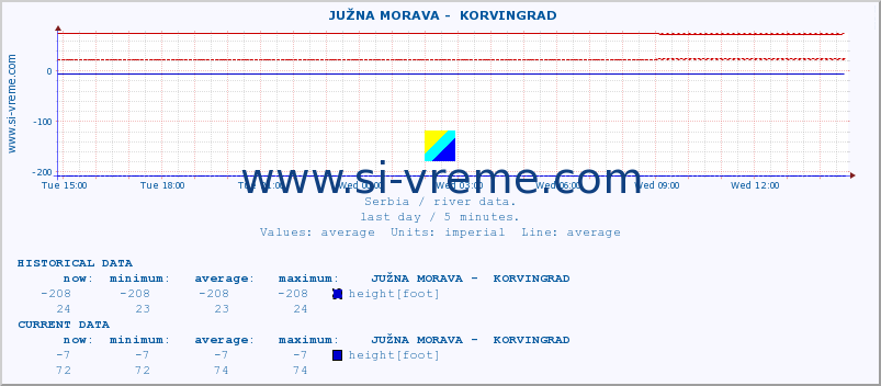  ::  JUŽNA MORAVA -  KORVINGRAD :: height |  |  :: last day / 5 minutes.