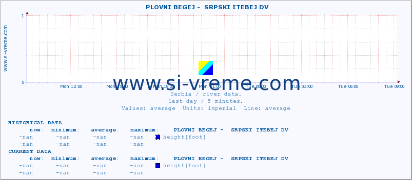  ::  PLOVNI BEGEJ -  SRPSKI ITEBEJ DV :: height |  |  :: last day / 5 minutes.