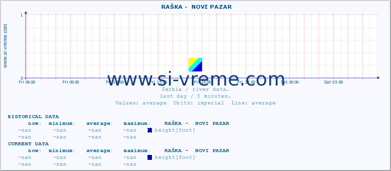  ::  RAŠKA -  NOVI PAZAR :: height |  |  :: last day / 5 minutes.