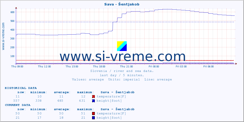  :: Sava - Šentjakob :: temperature | flow | height :: last day / 5 minutes.