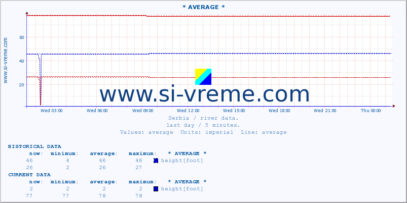  :: * AVERAGE * :: height |  |  :: last day / 5 minutes.