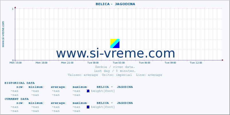  ::  BELICA -  JAGODINA :: height |  |  :: last day / 5 minutes.