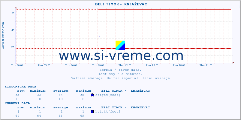  ::  BELI TIMOK -  KNJAŽEVAC :: height |  |  :: last day / 5 minutes.