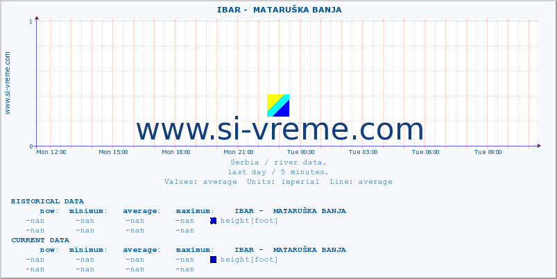  ::  IBAR -  MATARUŠKA BANJA :: height |  |  :: last day / 5 minutes.