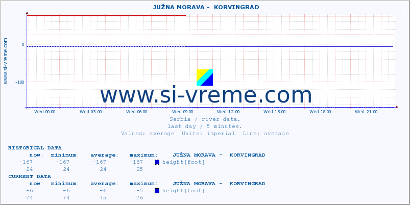  ::  JUŽNA MORAVA -  KORVINGRAD :: height |  |  :: last day / 5 minutes.