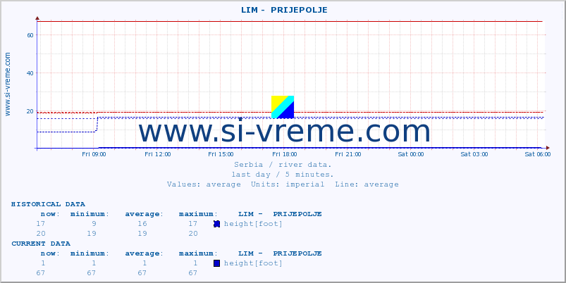  ::  LIM -  PRIJEPOLJE :: height |  |  :: last day / 5 minutes.