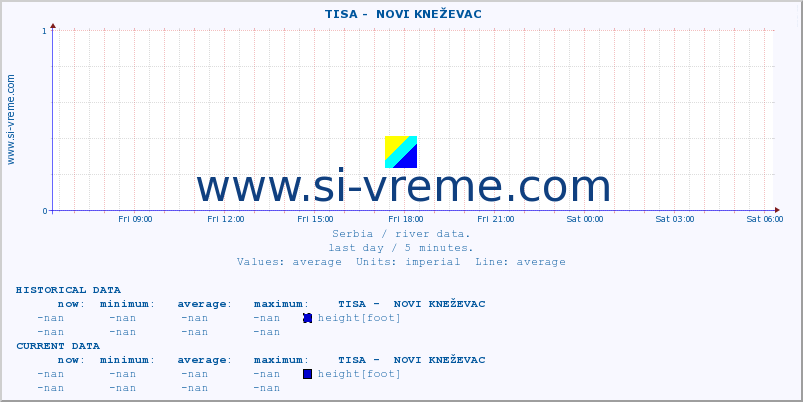  ::  TISA -  NOVI KNEŽEVAC :: height |  |  :: last day / 5 minutes.