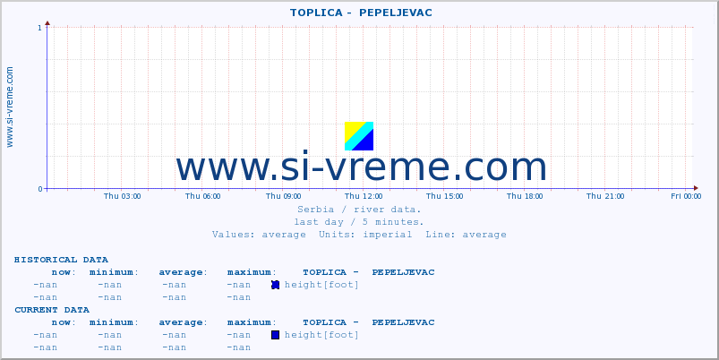  ::  TOPLICA -  PEPELJEVAC :: height |  |  :: last day / 5 minutes.