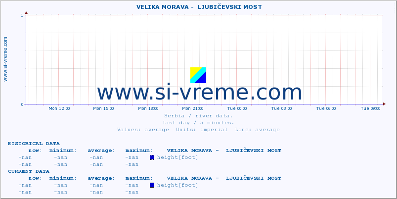  ::  VELIKA MORAVA -  LJUBIČEVSKI MOST :: height |  |  :: last day / 5 minutes.