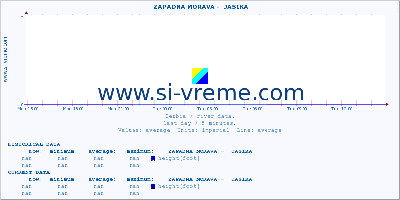  ::  ZAPADNA MORAVA -  JASIKA :: height |  |  :: last day / 5 minutes.