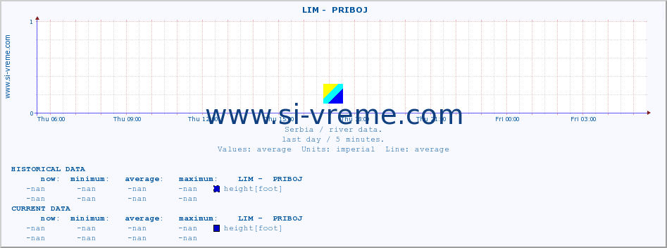  ::  LIM -  PRIBOJ :: height |  |  :: last day / 5 minutes.