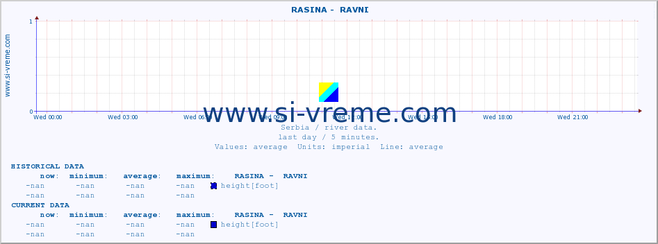  ::  RASINA -  RAVNI :: height |  |  :: last day / 5 minutes.